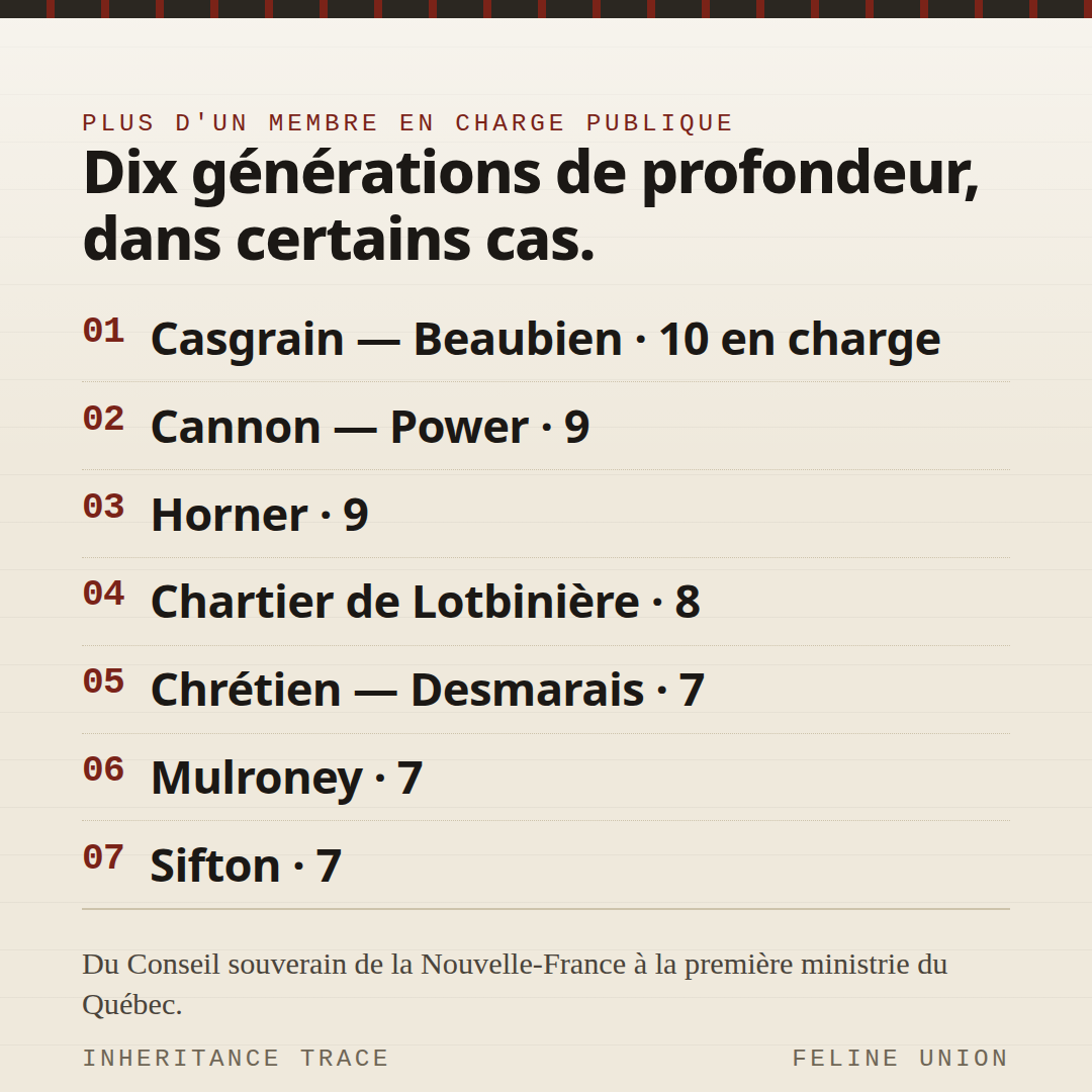 Carte de partage : Les plus longues chaînes. Dix générations de profondeur, dans certains cas.